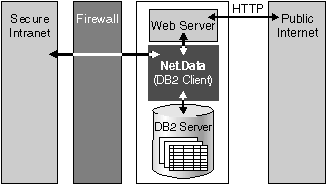 Low Security Configuration: