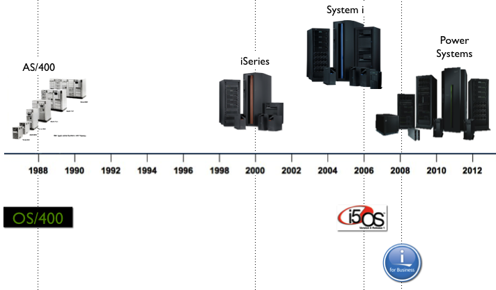 Le système d'exploitation IBM i fête ses 25 ans !